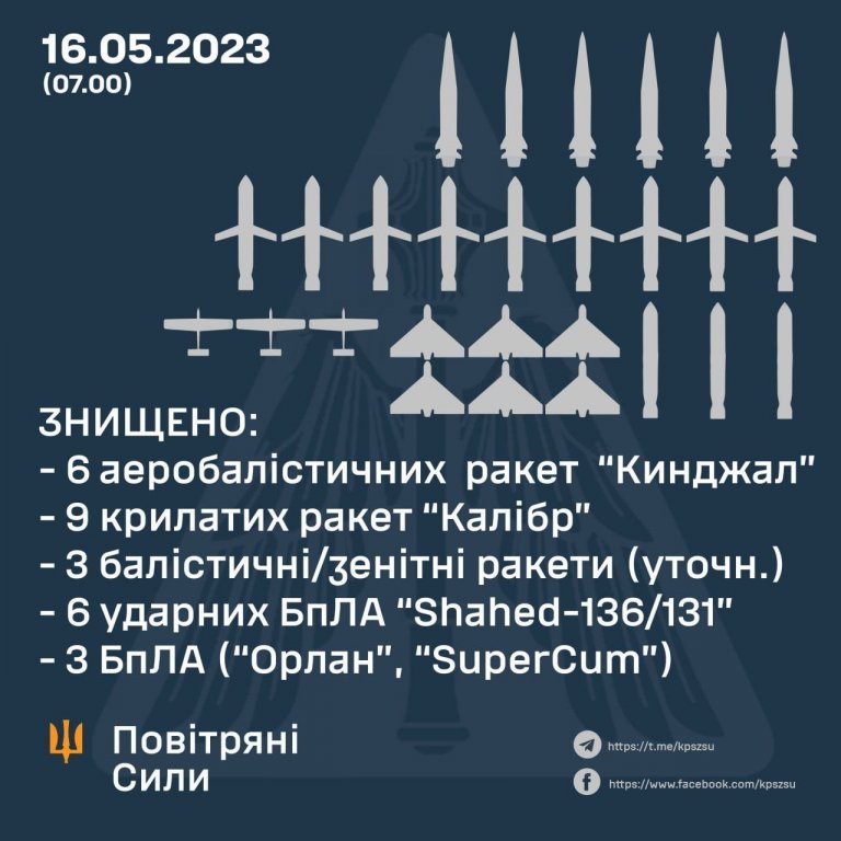 podle-ukrajinskych-zdroju-bylo-zniceno-dalsich-6-ruskych-hypersonickych-raket